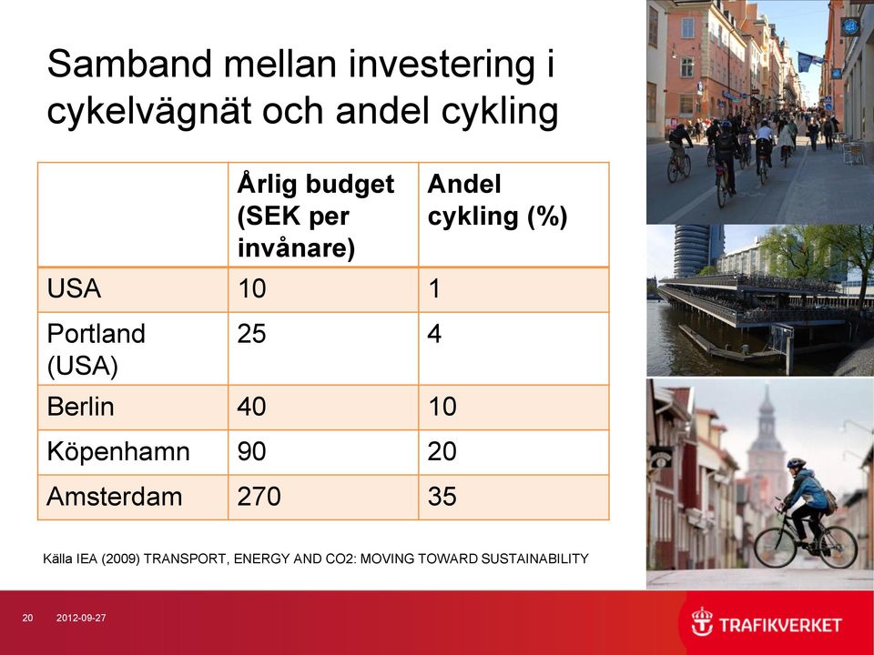 Köpenhamn 90 20 Amsterdam 270 35 Andel cykling (%) Källa IEA (2009)