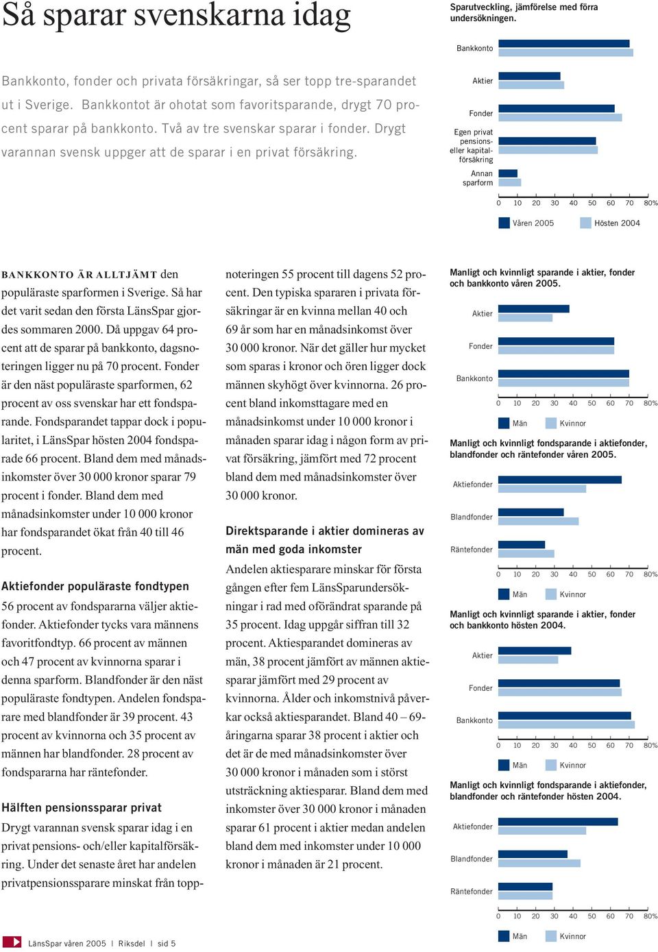 Egen privat pensions- eller kapital- försäkring Annan sparform Våren 2005 Hösten 2004 BANKKONTO ÄR ALLTJÄMT den populäraste sparformen i Sverige.