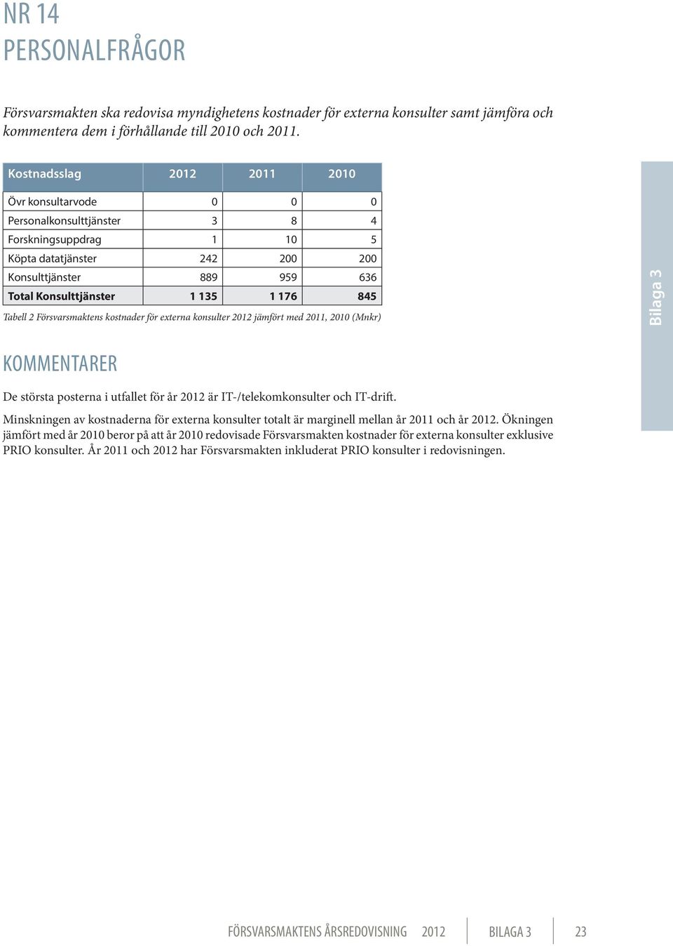 845 Tabell 2 Försvarsmaktens kostnader för externa konsulter 2012 jämfört med 2011, 2010 (Mnkr) Kommentarer De största posterna i utfallet för år 2012 är IT-/telekomkonsulter och IT-drift.