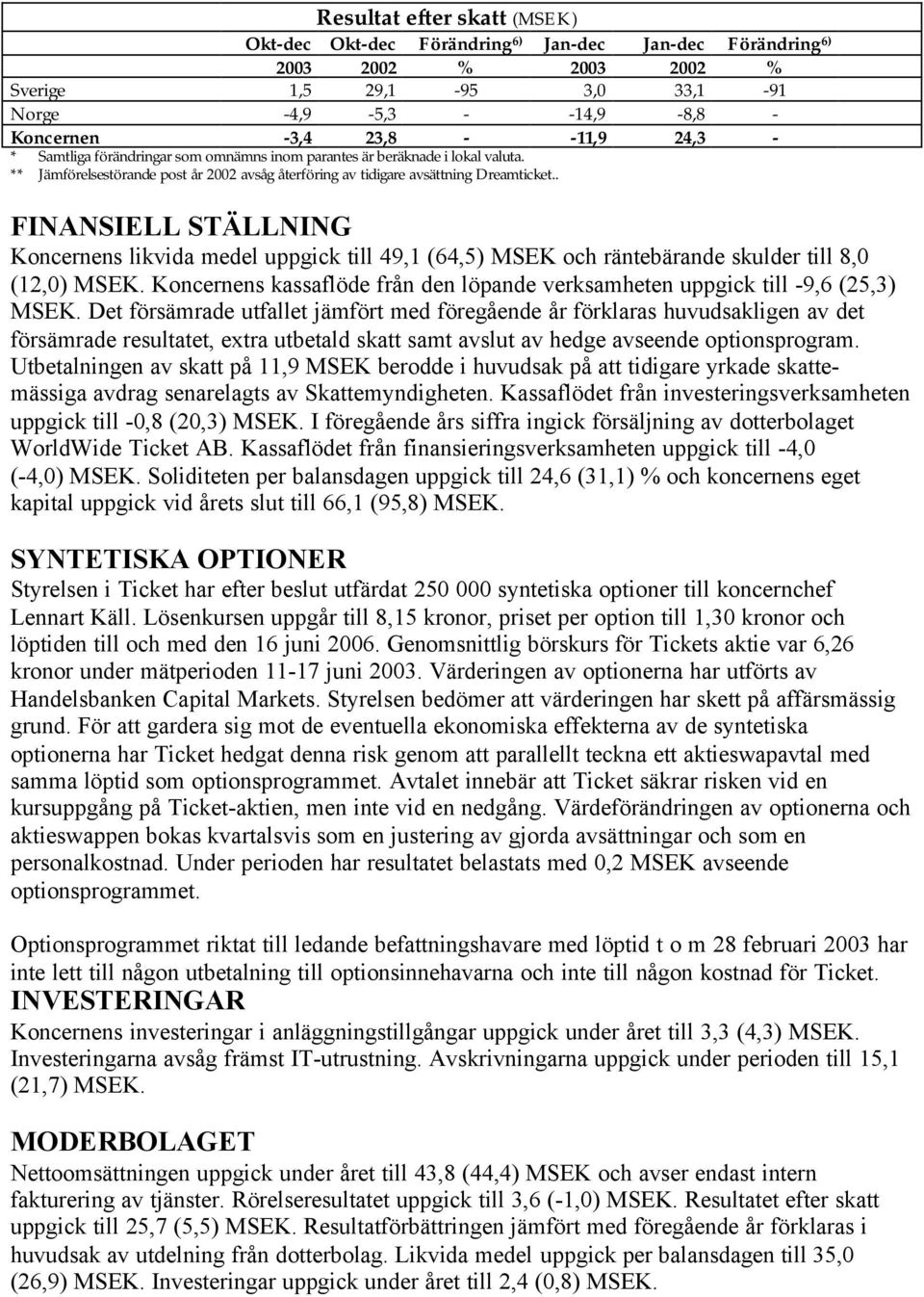 . FINANSIELL STÄLLNING Koncernens likvida medel uppgick till 49,1 (64,5) MSEK och räntebärande skulder till 8,0 (12,0) MSEK.