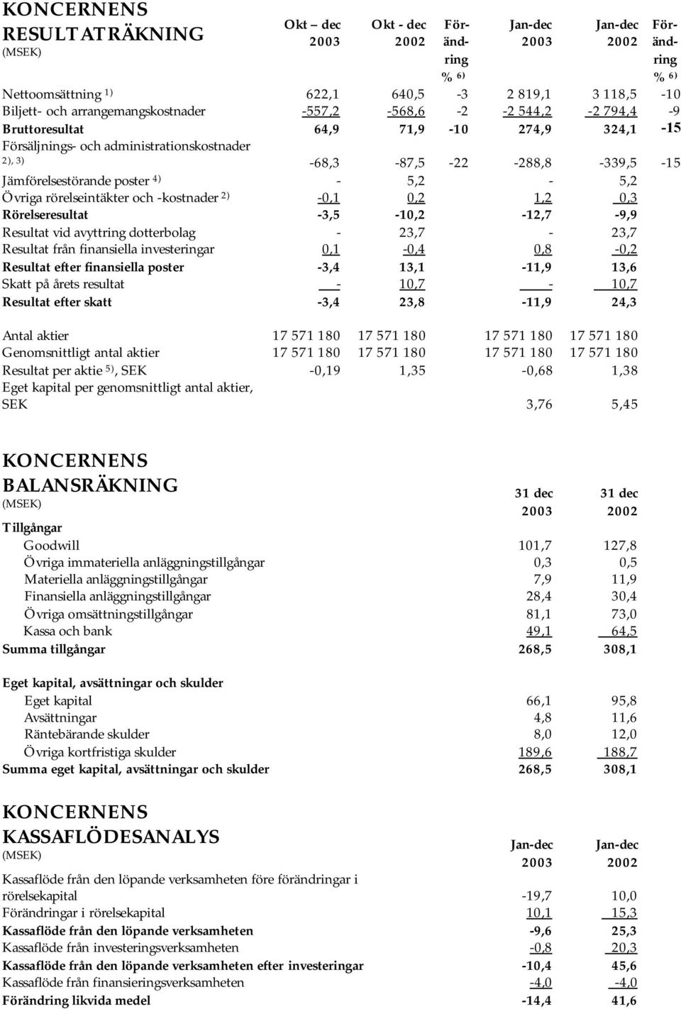 Rörelseresultat -3,5-10,2-12,7-9,9 Resultat vid avyttring dotterbolag - 23,7-23,7 Resultat från finansiella investeringar 0,1-0,4 0,8-0,2 Resultat efter finansiella poster -3,4 13,1-11,9 13,6 Skatt