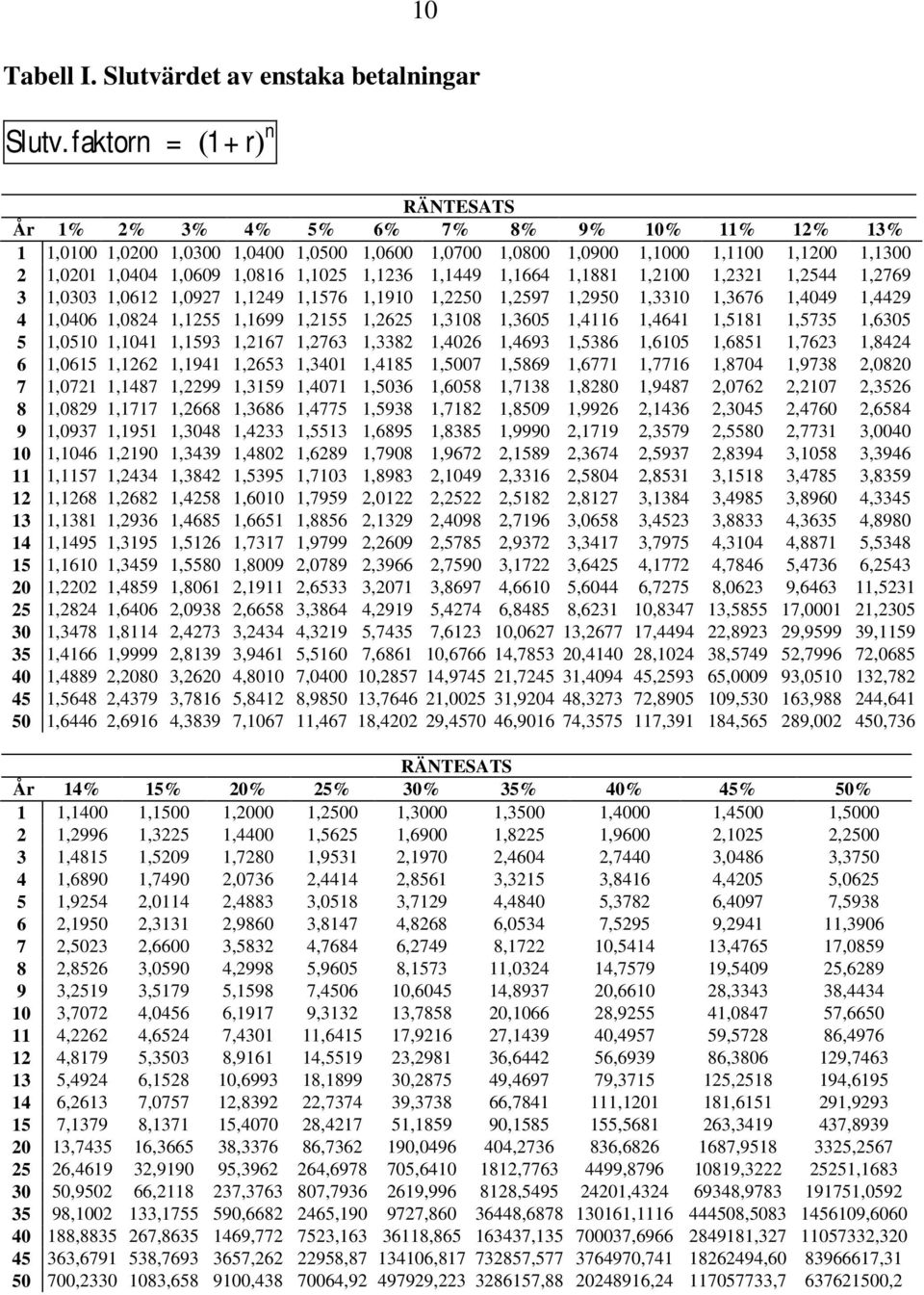 1,1236 1,1449 1,1664 1,1881 1,2100 1,2321 1,2544 1,2769 3 1,0303 1,0612 1,0927 1,1249 1,1576 1,1910 1,2250 1,2597 1,2950 1,3310 1,3676 1,4049 1,4429 4 1,0406 1,0824 1,1255 1,1699 1,2155 1,2625 1,3108