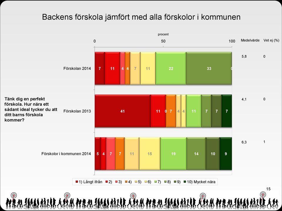 Hur nära ett sådant ideal tycker du att ditt barns förskola kommer?