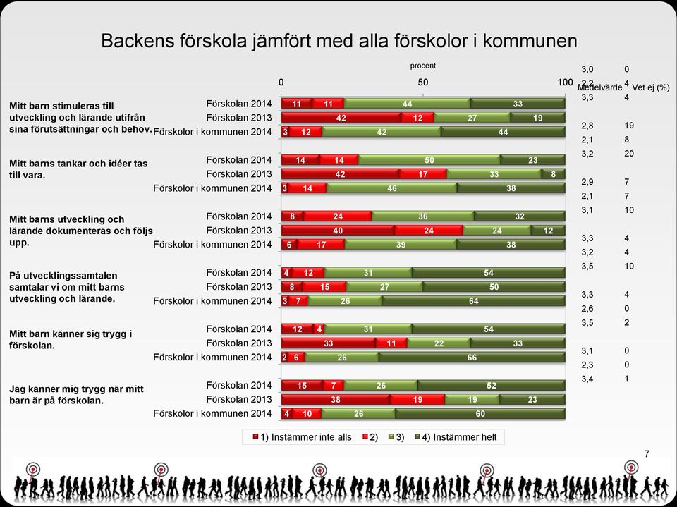 På utvecklingssamtalen samtalar vi om mitt barns utveckling och lärande. Mitt barn känner sig trygg i förskolan. Jag känner mig trygg när mitt barn är på förskolan.