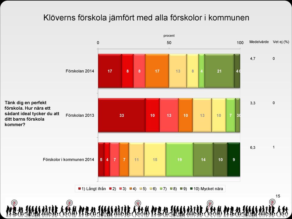 Hur nära ett sådant ideal tycker du att ditt barns förskola kommer?