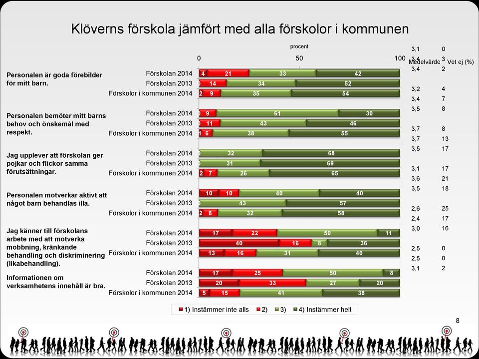 Jag känner till förskolans arbete med att motverka mobbning, kränkande behandling och diskriminering (likabehandling). Informationen om verksamhetens innehåll är bra.