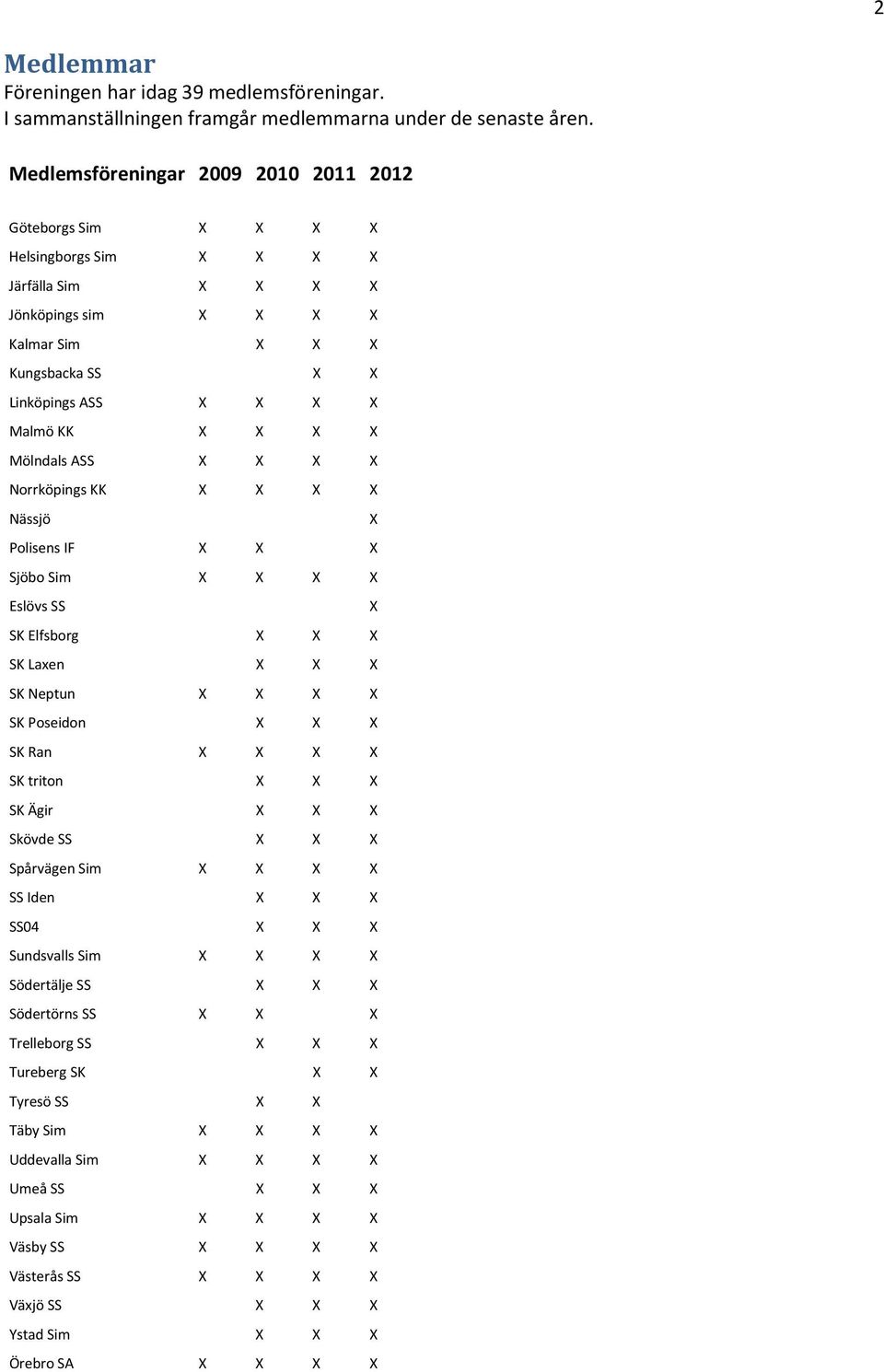 X X Mölndals ASS X X X X Norrköpings KK X X X X Nässjö X Polisens IF X X X Sjöbo Sim X X X X Eslövs SS X SK Elfsborg X X X SK Laxen X X X SK Neptun X X X X SK Poseidon X X X SK Ran X X X X SK triton