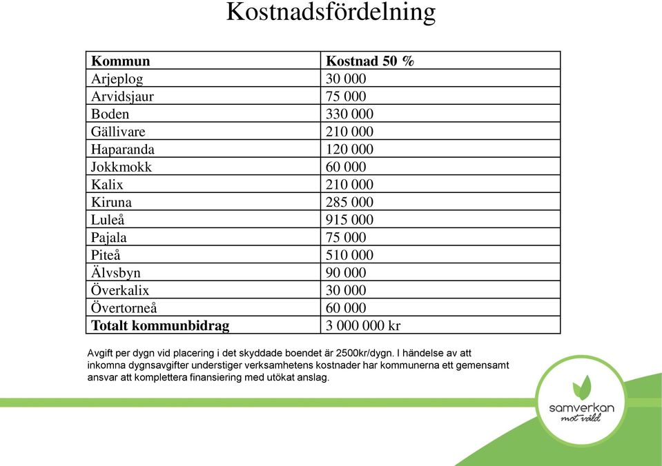 60 000 Totalt kommunbidrag 3 000 000 kr Avgift per dygn vid placering i det skyddade boendet är 2500kr/dygn.