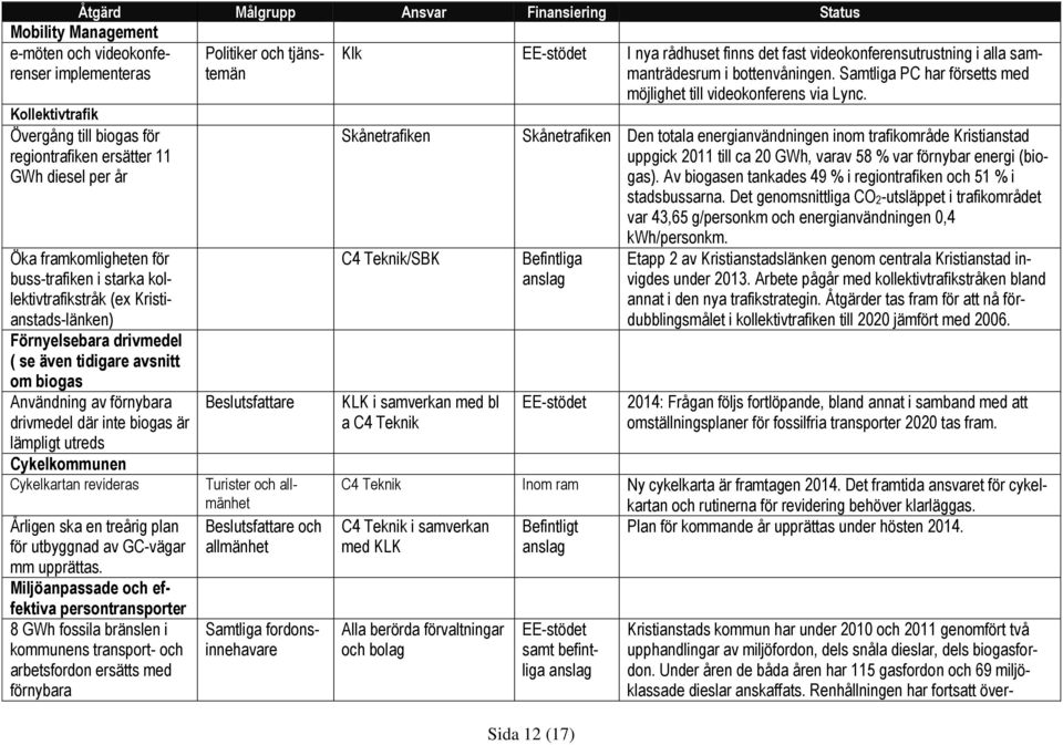 biogas är lämpligt utreds Cykelkommunen Cykelkartan revideras Årligen ska en treårig plan för utbyggnad av GC-vägar mm upprättas.