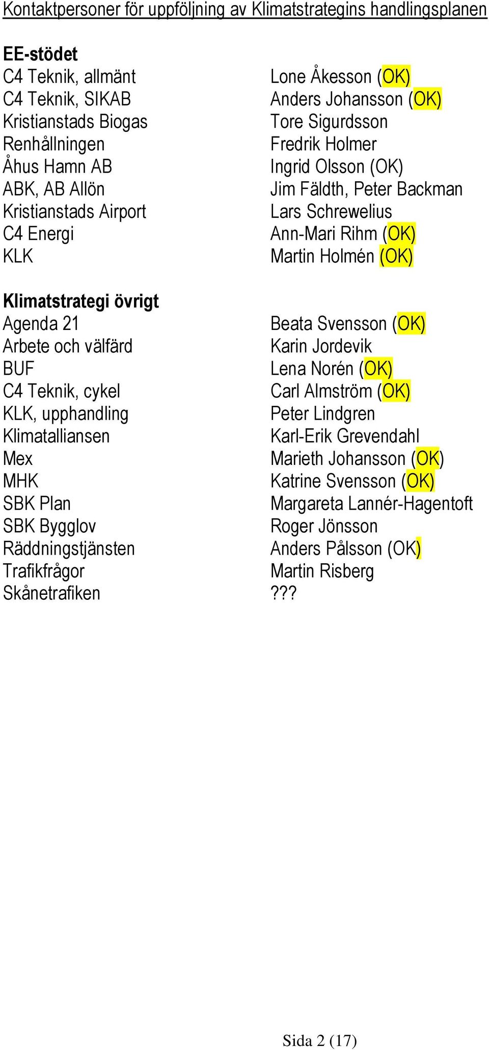 övrigt Agenda 21 Beata Svensson (OK) Arbete och välfärd Karin Jordevik BUF Lena Norén (OK) C4 Teknik, cykel Carl Almström (OK) KLK, upphandling Peter Lindgren Klimatalliansen Karl-Erik Grevendahl Mex