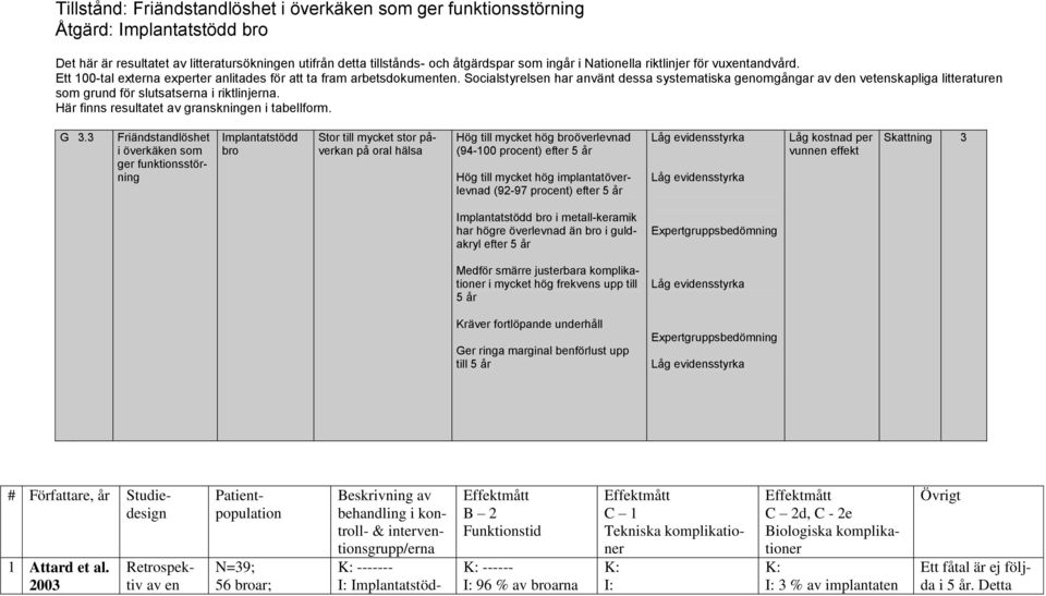 Socialstyrelsen har använt dessa systematiska genomgångar av den vetenskapliga litteraturen som grund för slutsatserna i riktlinjerna. Här finns resultatet av granskningen i tabellform. G 3.