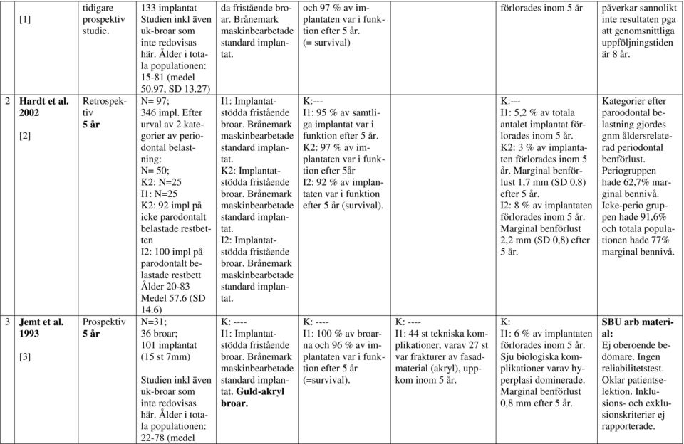 57.6 (SD 14.6) N=31; 36 broar; 101 implantat (15 st 7mm) 22-78 (medel da broar. Brånemark K2: Implantatstödda I2: Implantatstödda Guld-akryl broar.