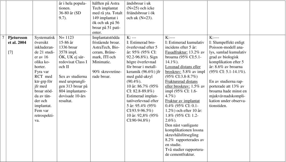 ÖK, UK ej särredovisat Class I och II Sex av studierna med ursprungligen 313 broar på 804 implantarredovisade 10-års resultat. hälften på Astra Tech implantat med rå yta.