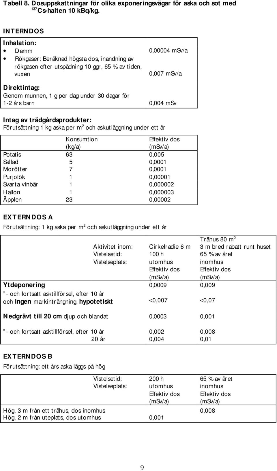 dagar för 1-2 års barn 0,004 msv Intag av trädgårdsprodukter: Förutsättning 1 kg aska per m 2 och askutläggning under ett år Konsumtion (kg/a) Effektiv dos (msv/a) Potatis 63 0,005 Sallad 5 0,0001