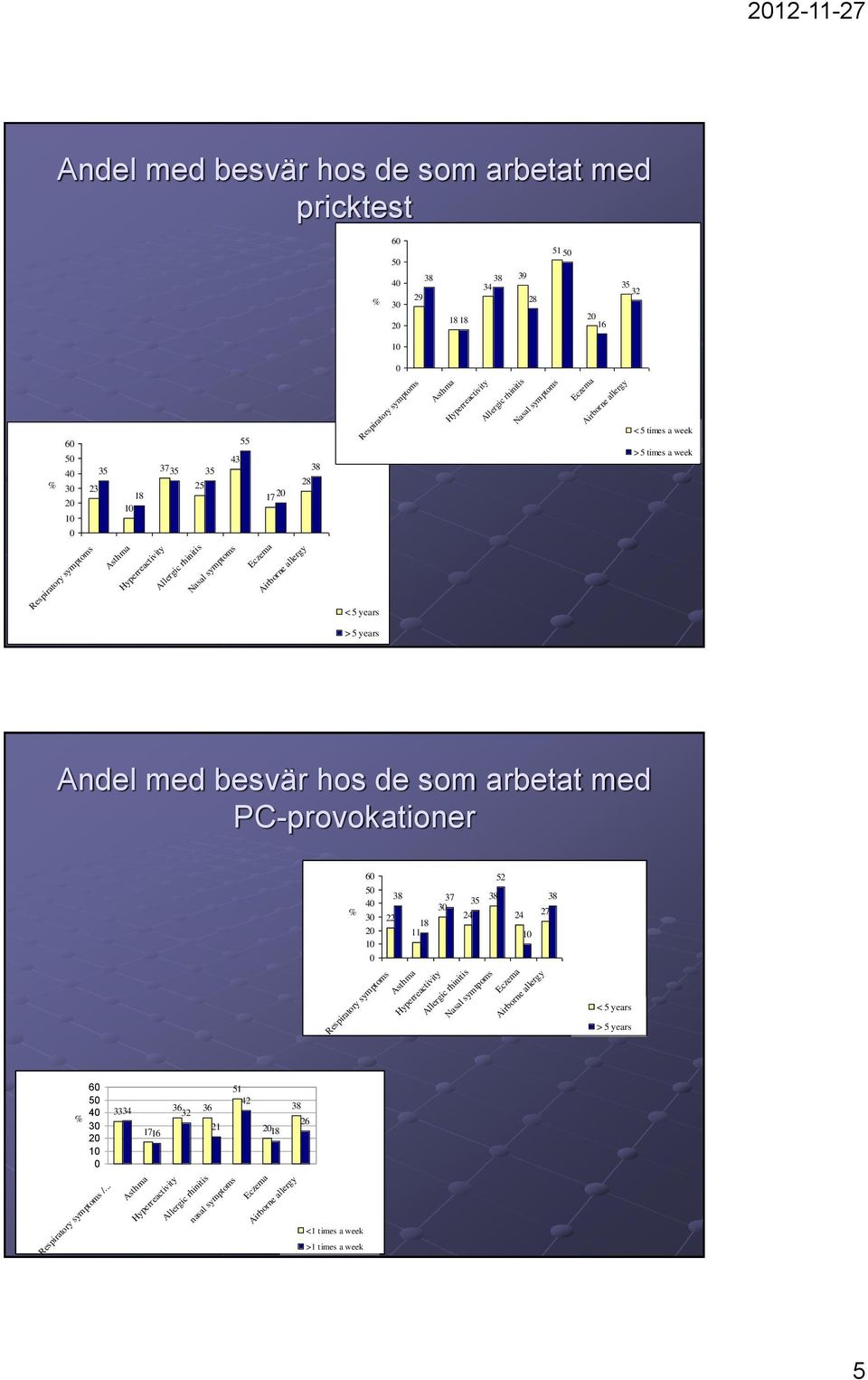 Andel med besvär hos de som arbetat med PC-provokationer 5 22 18 11 Respiratory symptoms 37 35 24 52 24 27 Nasal symtpoms < 5