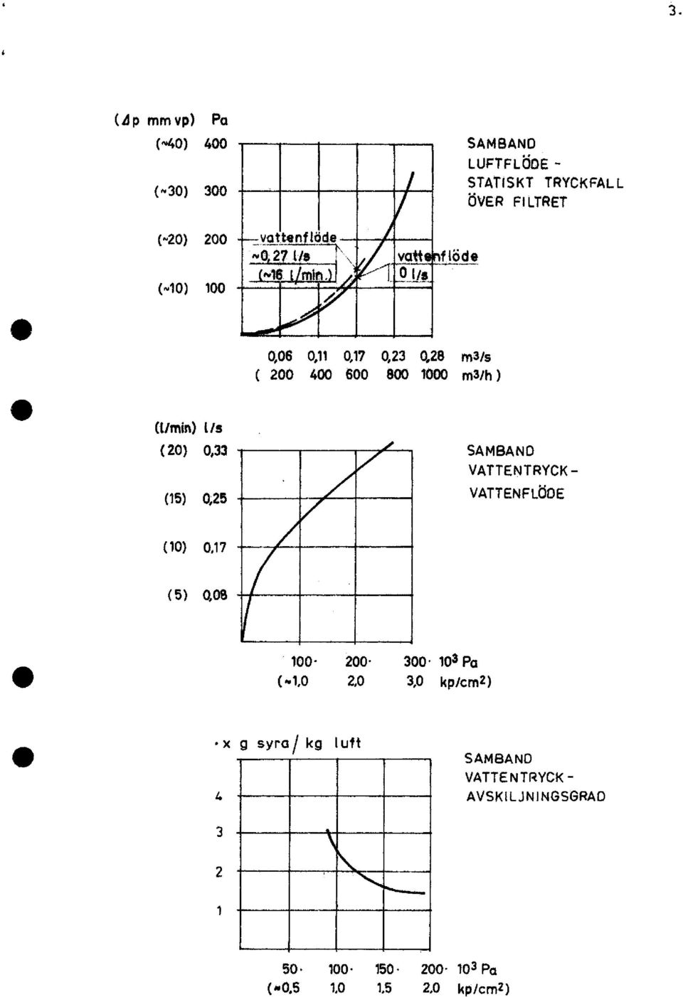 SAMBAND VATTENTRYCK- VATTENFLÖDE (10) Ot'7 ( 5) Ot 100 200 300 103Pa ( X1,0 2,0 3,0 kplcm2) g