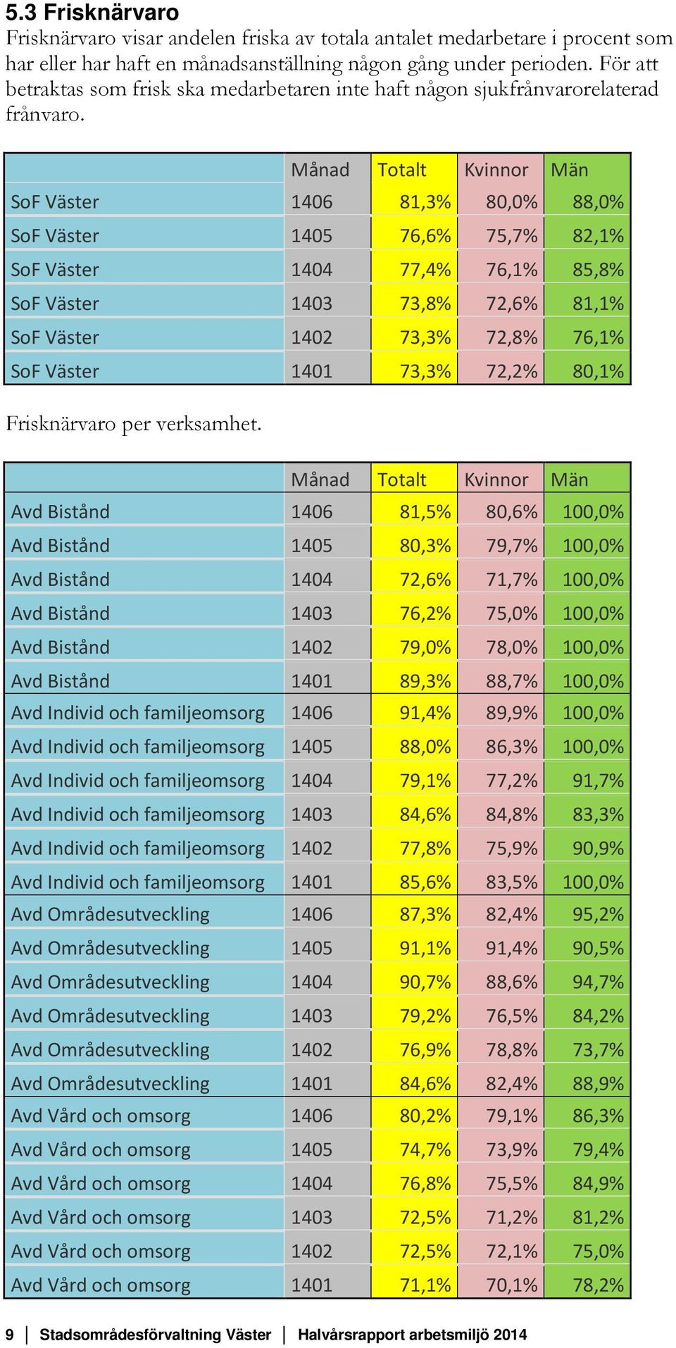 Månad Totalt Kvinnor Män SoF Väster 1406 81,3% 80,0% 88,0% SoF Väster 1405 76,6% 75,7% 82,1% SoF Väster 1404 77,4% 76,1% 85,8% SoF Väster 1403 73,8% 72,6% 81,1% SoF Väster 1402 73,3% 72,8% 76,1% SoF