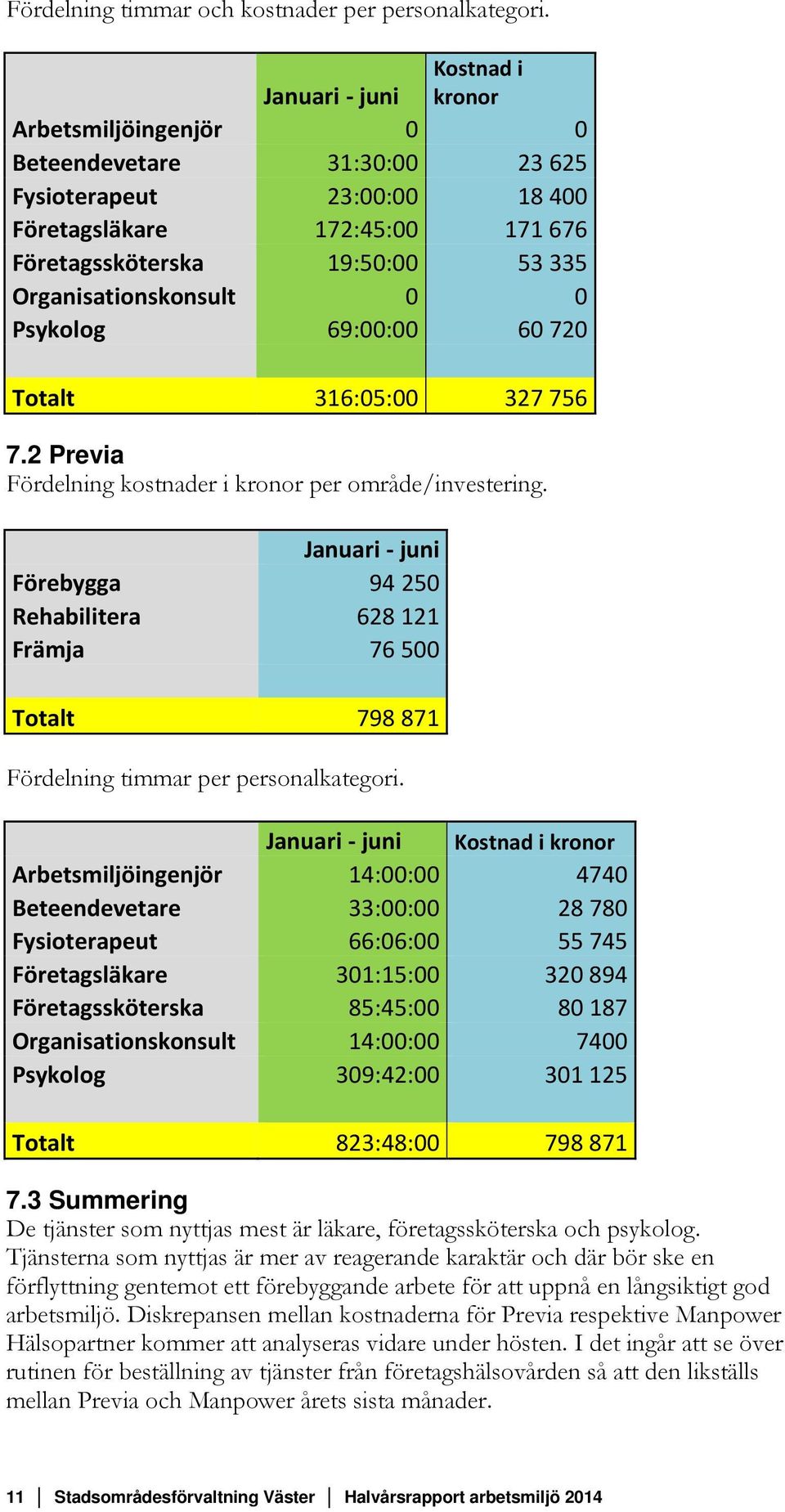 Organisationskonsult 0 0 Psykolog 69:00:00 60 720 Totalt 316:05:00 327 756 7.2 Previa Fördelning kostnader i kronor per område/investering.