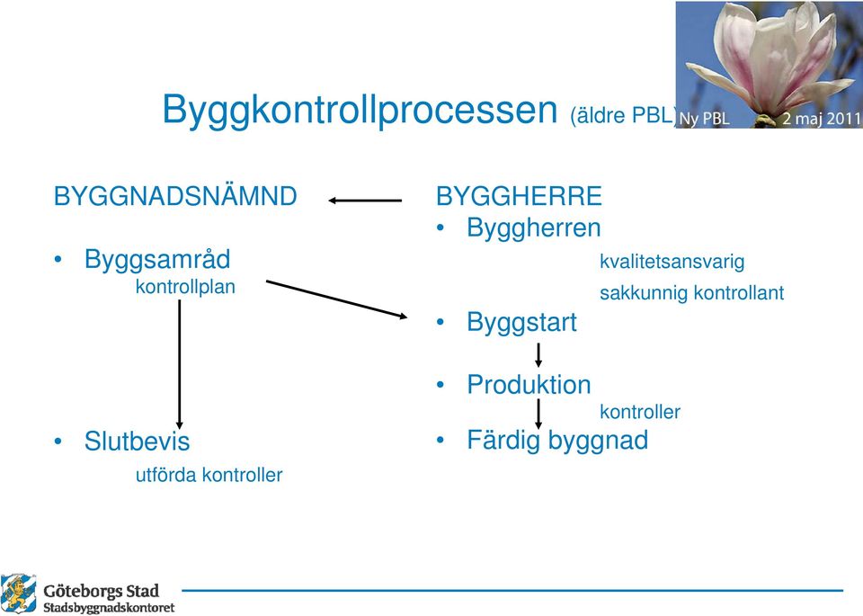 kontroller BYGGHERRE Byggherren Byggstart