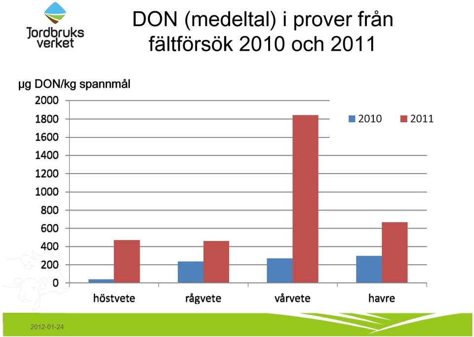 fältförsök 2010