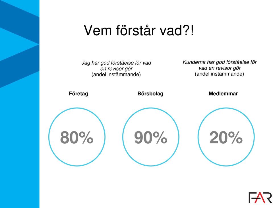 (andel instämmande) Kunderna har god förståelse