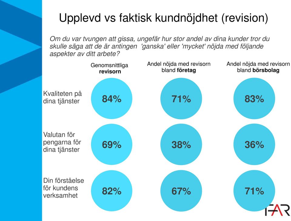 Genomsnittliga revisorn Andel nöjda med revisorn bland företag Andel nöjda med revisorn bland börsbolag Kvaliteten