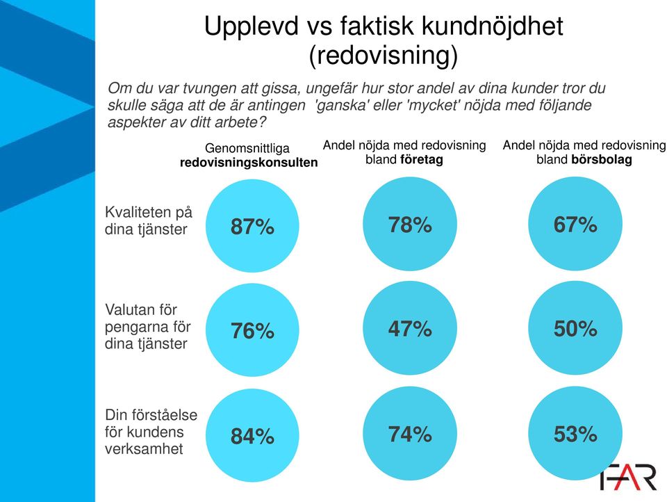 Genomsnittliga redovisningskonsulten Andel nöjda med redovisning bland företag Andel nöjda med redovisning bland