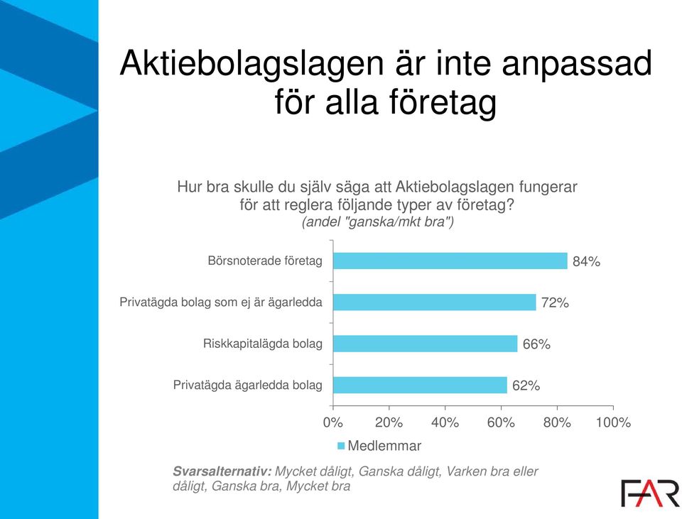 (andel "ganska/mkt bra") Börsnoterade företag 84% Privatägda bolag som ej är ägarledda 72% Riskkapitalägda