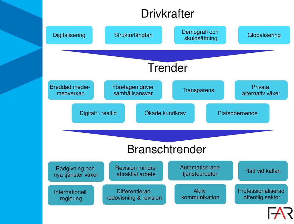 Branschtrender Rådgivning och nya tjänster växer Revision mindre attraktivt arbete Automatiserade tjänstearbeten Rätt