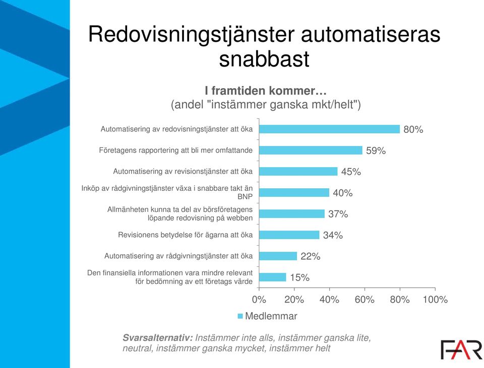 redovisning på webben Revisionens betydelse för ägarna att öka 45% 40% 37% 34% Automatisering av rådgivningstjänster att öka Den finansiella informationen vara mindre relevant