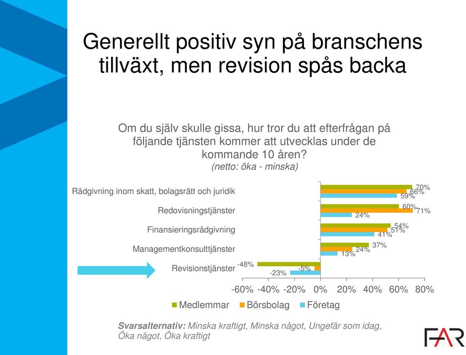 (netto: öka - minska) Rådgivning inom skatt, bolagsrätt och juridik Redovisningstjänster Finansieringsrådgivning Managementkonsulttjänster