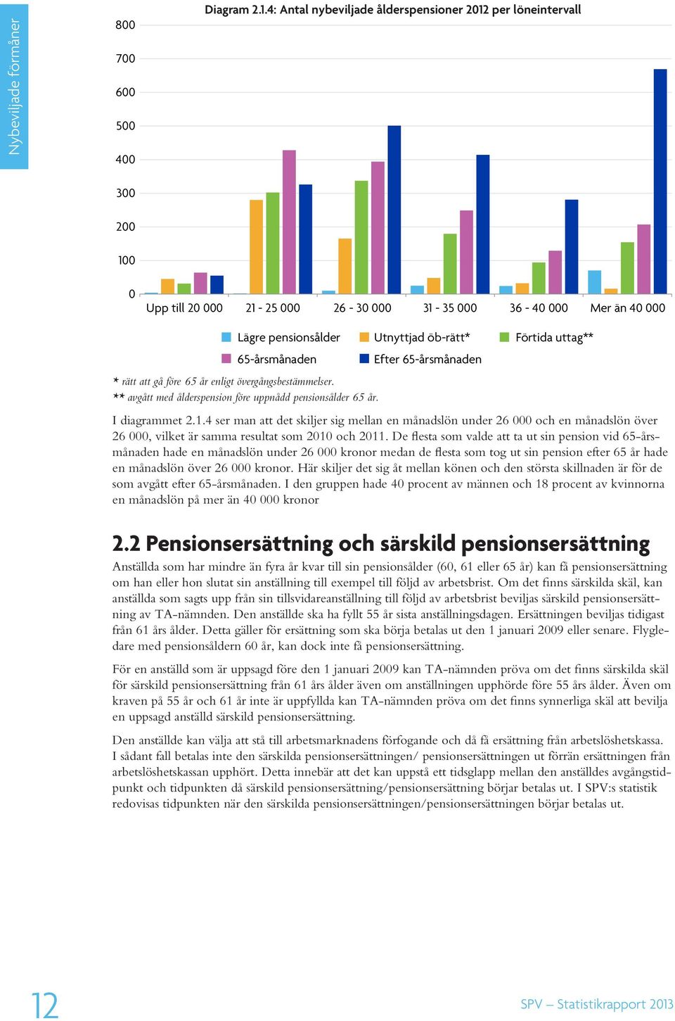65-årsmånaden * rätt att gå före 65 år enligt övergångsbestämmelser. ** avgått med ålderspension före uppnådd pensionsålder 65 år. Efter 65-årsmånaden I diagrammet 2.1.