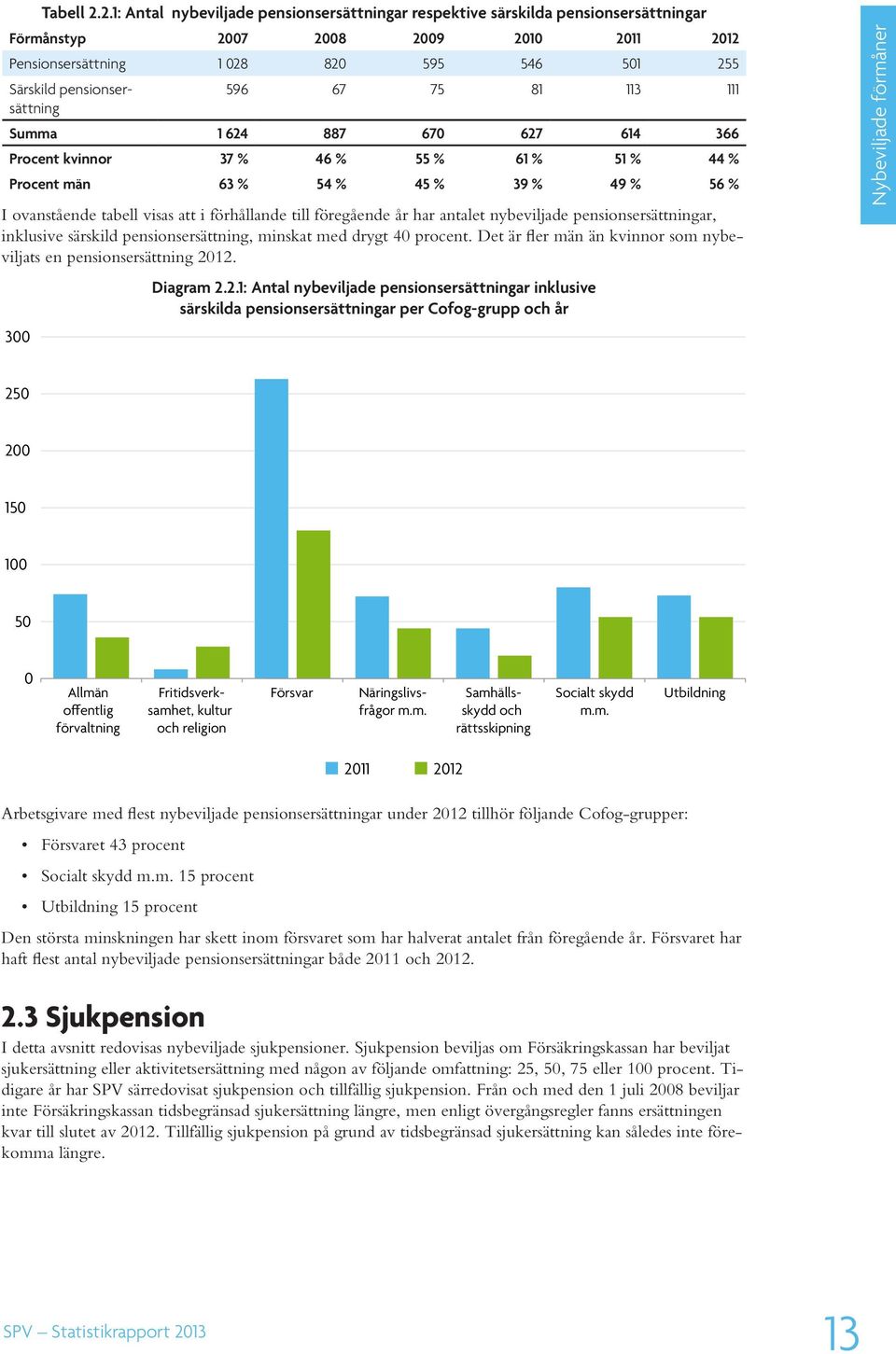 596 67 75 81 113 111 Summa 1 624 887 670 627 614 366 Procent kvinnor 37 % 46 % 55 % 61 % 51 % 44 % Procent män 63 % 54 % 45 % 39 % 49 % 56 % I ovanstående tabell visas att i förhållande till