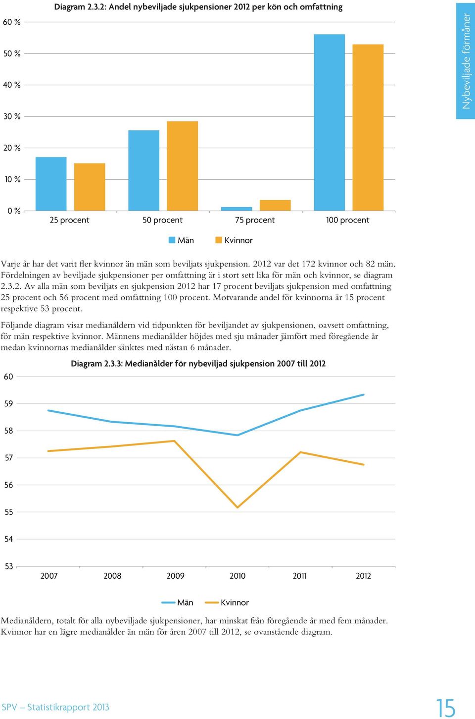 2: Andel nybeviljade sjukpensioner 2012 per kön och omfattning Nybeviljade förmåner 20 % 10 % 0 % 25 procent 50 procent 75 procent 100 procent Män Kvinnor Varje år har det varit fler kvinnor än män