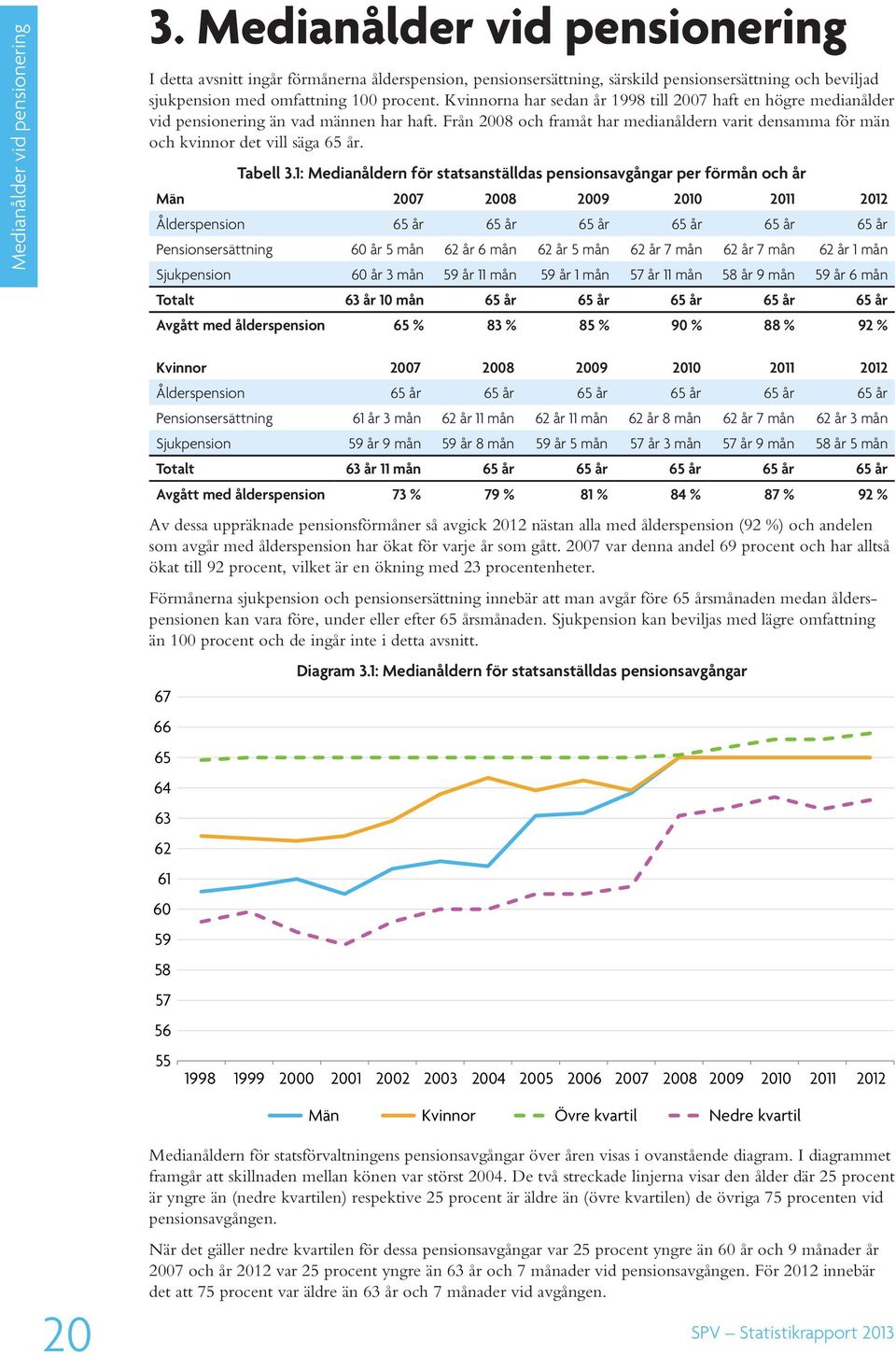 Kvinnorna har sedan år 1998 till 2007 haft en högre medianålder vid pensionering än vad männen har haft. Från 2008 och framåt har medianåldern varit densamma för män och kvinnor det vill säga 65 år.