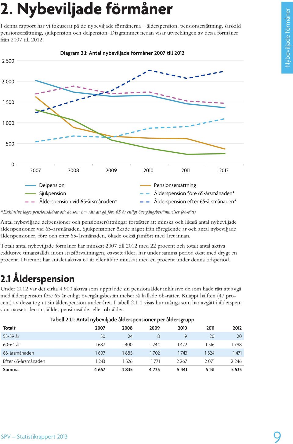 1: Antal nybeviljade förmåner 2007 till 2012 Nybeviljade förmåner 2 000 1 500 1 000 500 0 2007 2008 2009 2010 2011 2012 Delpension Sjukpension Ålderspension vid 65-årsmånaden* Pensionsersättning