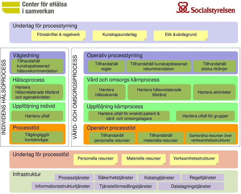 Tillhandahåll kunskapsbaserad rekommendation Vård och omsorgs kärnprocess Hantera hälsoärende Uppföljning kärnprocess Operativt processtöd Tillhandahåll personella resurser Hantera hälsorelaterade