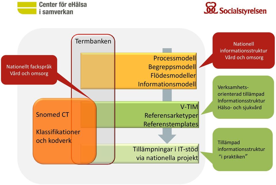 Referenstemplates Tillämpningar i IT-stöd via nationella projekt Nationell informationsstruktur