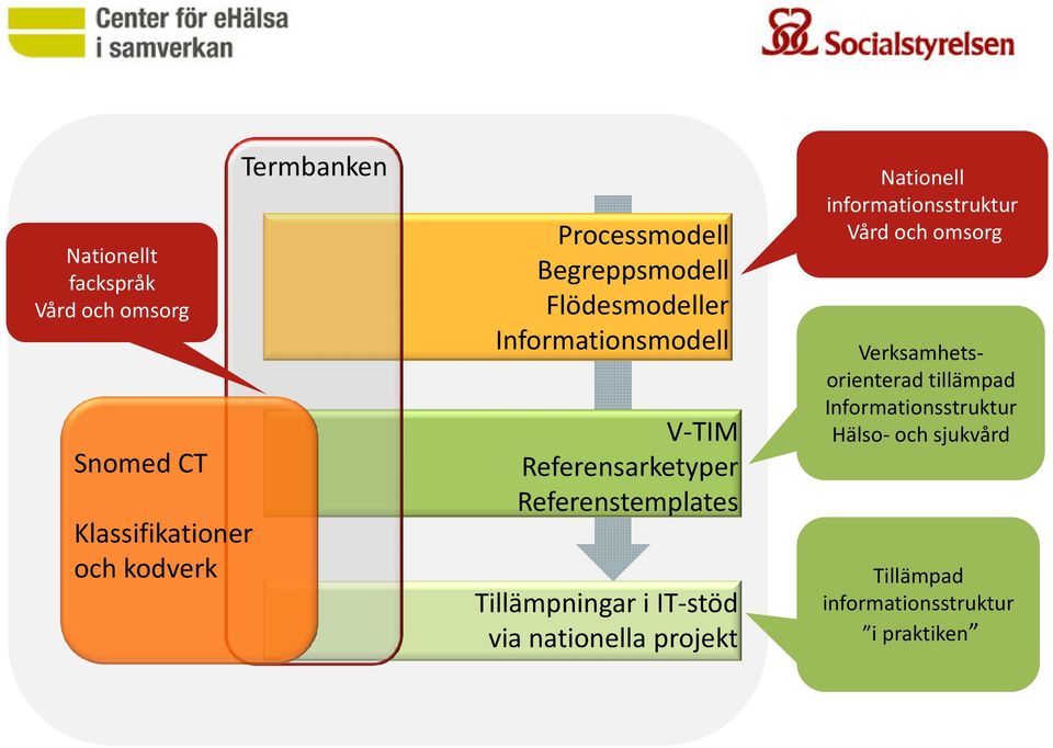 Referenstemplates Tillämpningar i IT-stöd via nationella projekt Nationell informationsstruktur