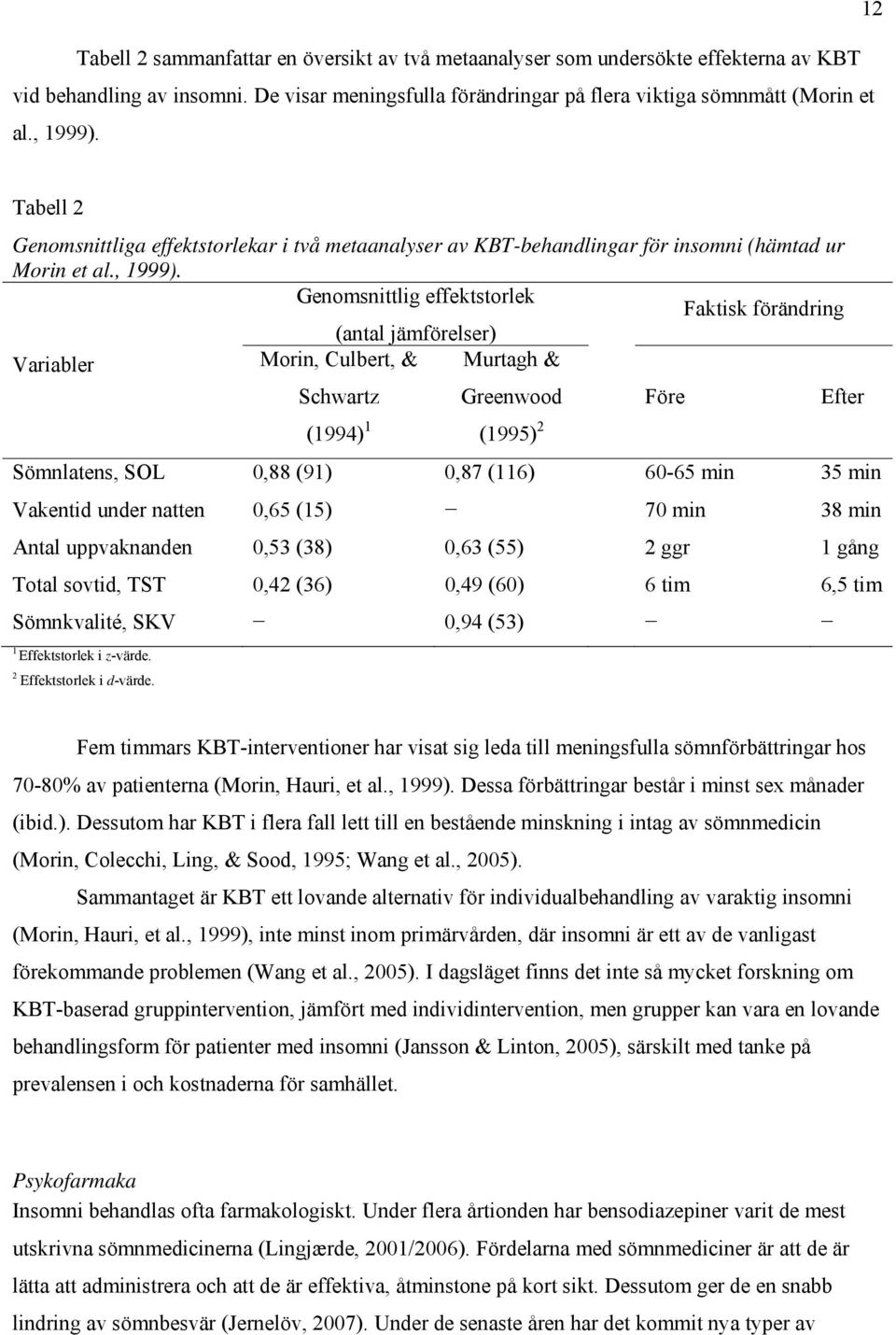 Genomsnittlig effektstorlek Faktisk förändring (antal jämförelser) Variabler Morin, Culbert, & Schwartz Murtagh & Greenwood (1994) 1 (1995) 2 Sömnlatens, SOL 0,88 (91) 0,87 (116) 60-65 min 35 min