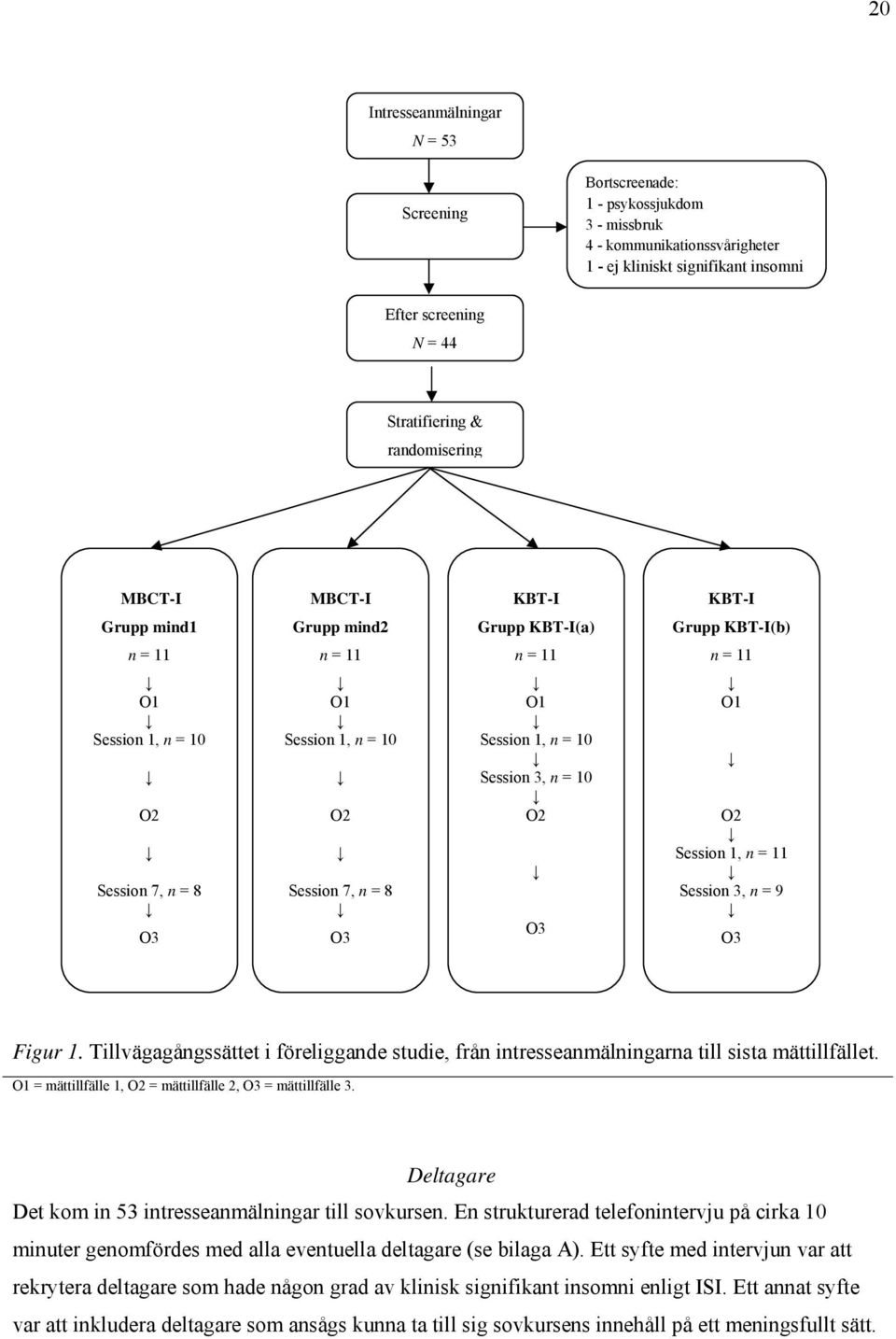 7, n = 8 O3 O1 Session 1, n = 10 Session 3, n = 10 O2 O3 O1 O2 Session 1, n = 11 Session 3, n = 9 O3 Figur 1.