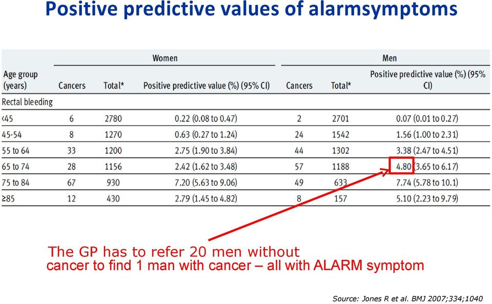 man with with cancer cancer all with ALARM symptom all