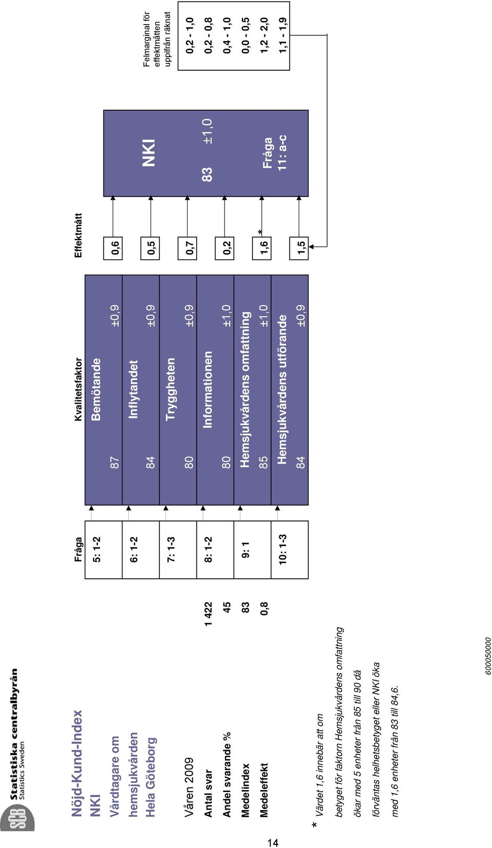 Medelindex 83 9: 1 Hemsjukvårdens omfattning 0,0-0,5 Medeleffekt 0,8 85 ±1,0 1,6 * Fråga 1,2-2,0 10: 1-3 Hemsjukvårdens utförande 11: a-c 1,1-1,9 * Värdet 1,6 innebär att om