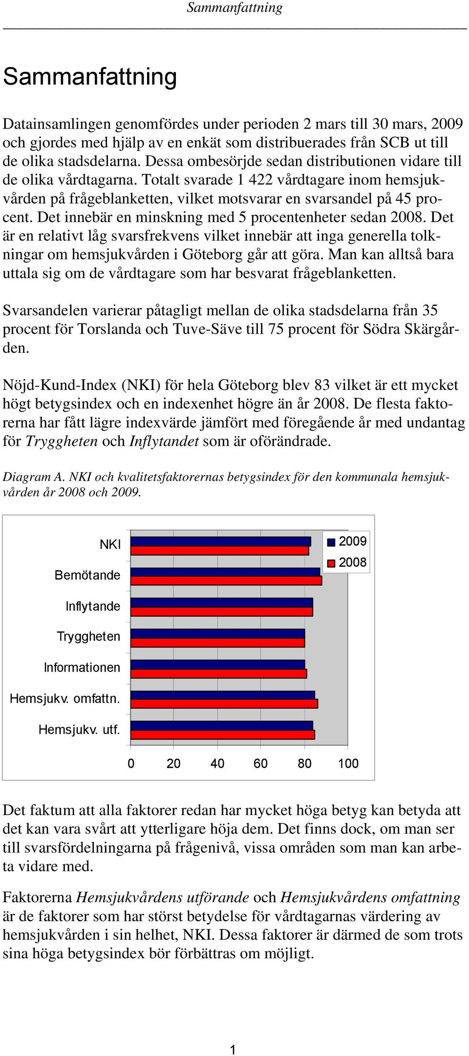 Det innebär en minskning med 5 procentenheter sedan 2008. Det är en relativt låg svarsfrekvens vilket innebär att inga generella tolkningar om hemsjukvården i Göteborg går att göra.