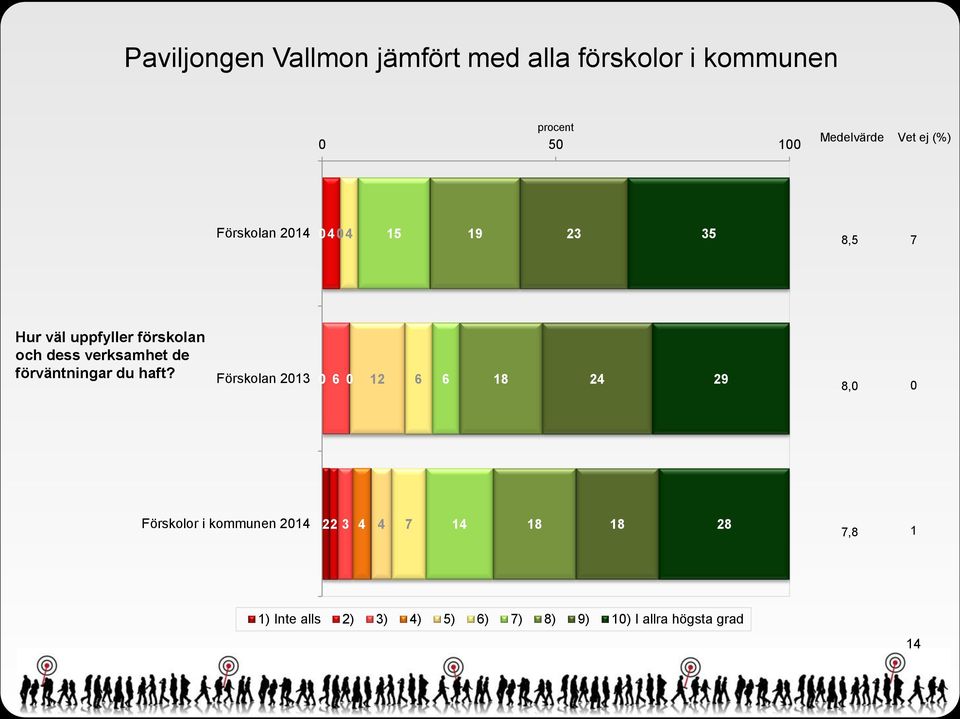 förskolan och dess verksamhet de förväntningar du haft?