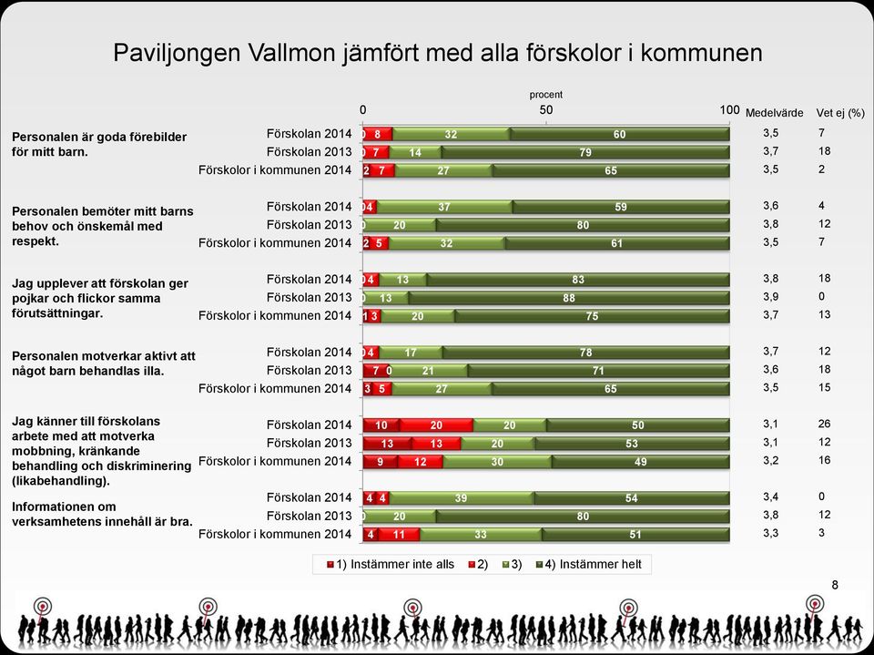 Förskolan 21 Förskolan 2 Förskolor i kommunen 21 2 5 2 3 32 8 59 1 3, 3,8 Jag upplever att förskolan ger pojkar och flickor samma förutsättningar.