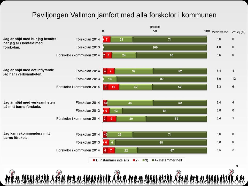 Förskolan 21 Förskolan 2 3 8 52 3, 3,9 Förskolor i kommunen 21 5 1 32 52 3,3 Jag är nöjd med verksamheten på mitt barns förskola.