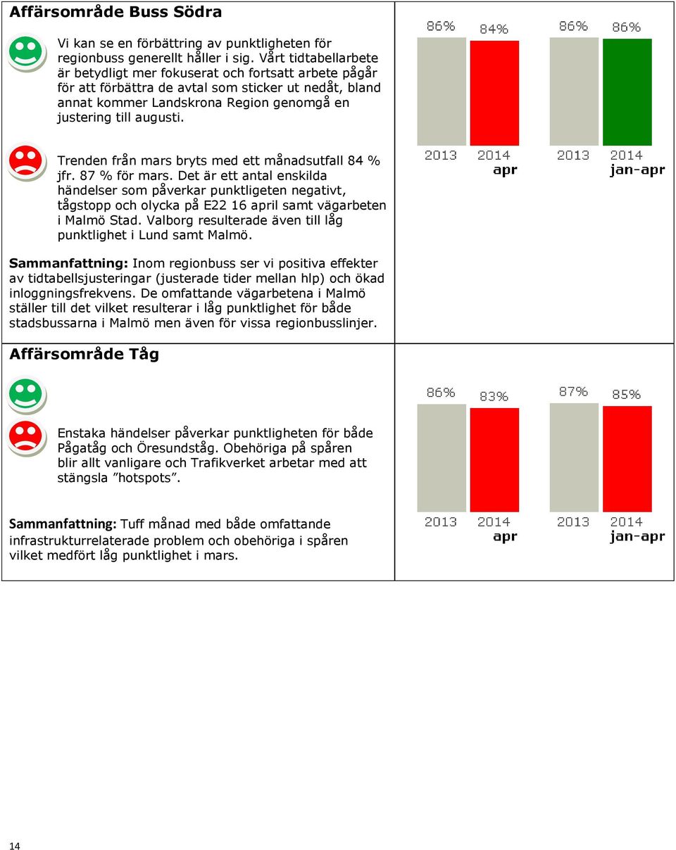 Trenden från mars bryts med ett månadsutfall 84 % jfr. 87 % för mars.