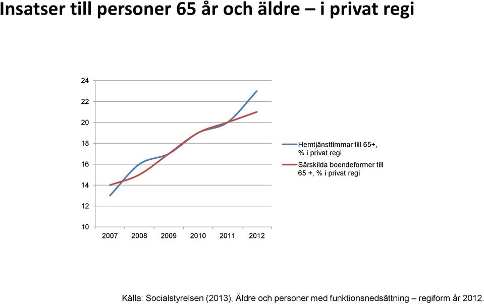 +, % i privat regi 12 10 2007 2008 2009 2010 2011 2012 Källa: