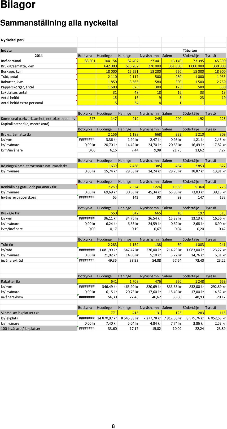 18 16 33 19 Antal heltid 15 16 9 5 23 10 Antal heltid extra personal 5 34 4 1 1 Kommunal parkverksamhet, nettokostn per inv 247 147 219 245 200 192 226 Kapitalkostnad (ej medräknad) Bruksgräsmatta